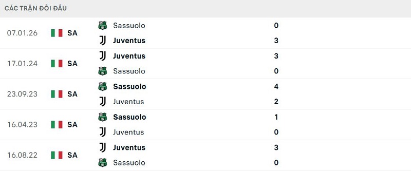 Lịch sử đối đầu Juventus vs Sassuolo Lịch sử đối đầu Juventus vs Sassuolo