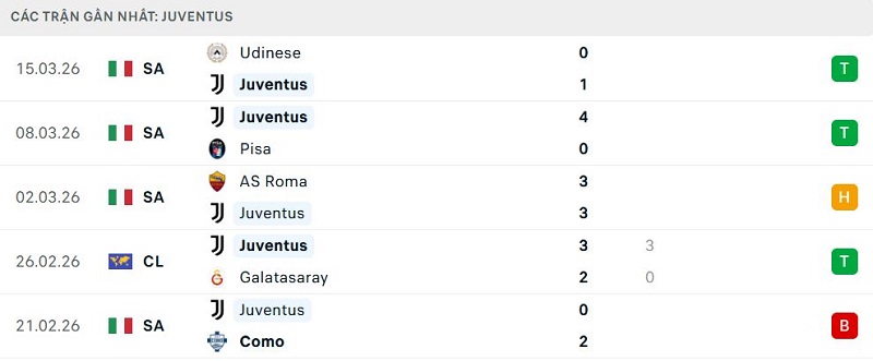 Phong độ Juventus 5 trận đã qua Phong độ Juventus 5 trận đã qua