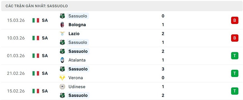 Phong độ Sassuolo 5 trận đã qua Phong độ Sassuolo 5 trận đã qua