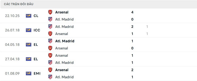 Lịch sử đối đầu Atl. Madrid vs Arsenal Lịch sử đối đầu Atl. Madrid vs Arsenal