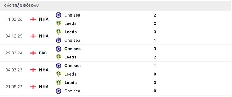 Lịch sử đối đầu Chelsea vs Leeds Lịch sử đối đầu Chelsea vs Leeds