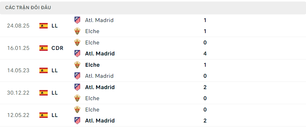 Lịch sử đối đầu Elche vs Atl. Madrid Lịch sử đối đầu Elche vs Atl. Madrid
