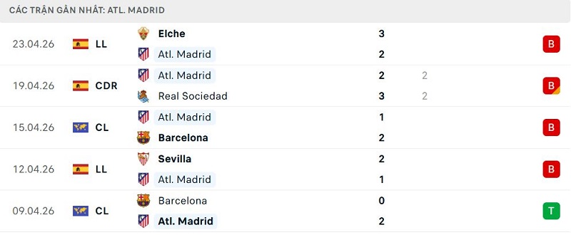 Phong độ Atl. Madrid 5 trận đã qua Phong độ Atl. Madrid 5 trận đã qua