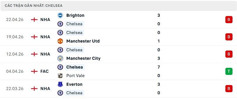 Phong độ Chelsea 5 trận đã qua Phong độ Chelsea 5 trận đã qua