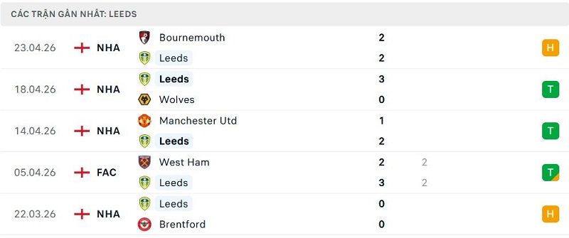 Phong độ Leeds 5 trận đã qua Phong độ Leeds 5 trận đã qua